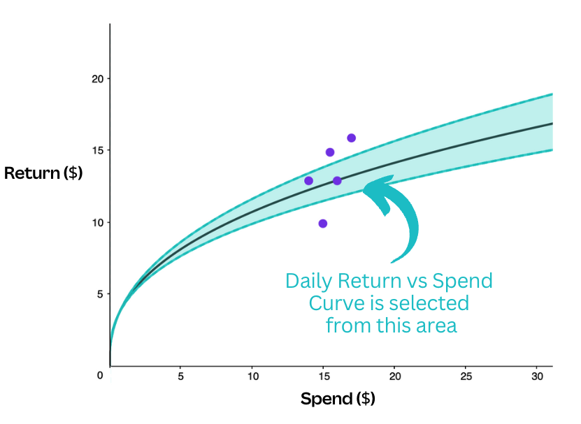 The middle curve is the average fitted curve, while the spread denotes the family of curves around this
average curve.