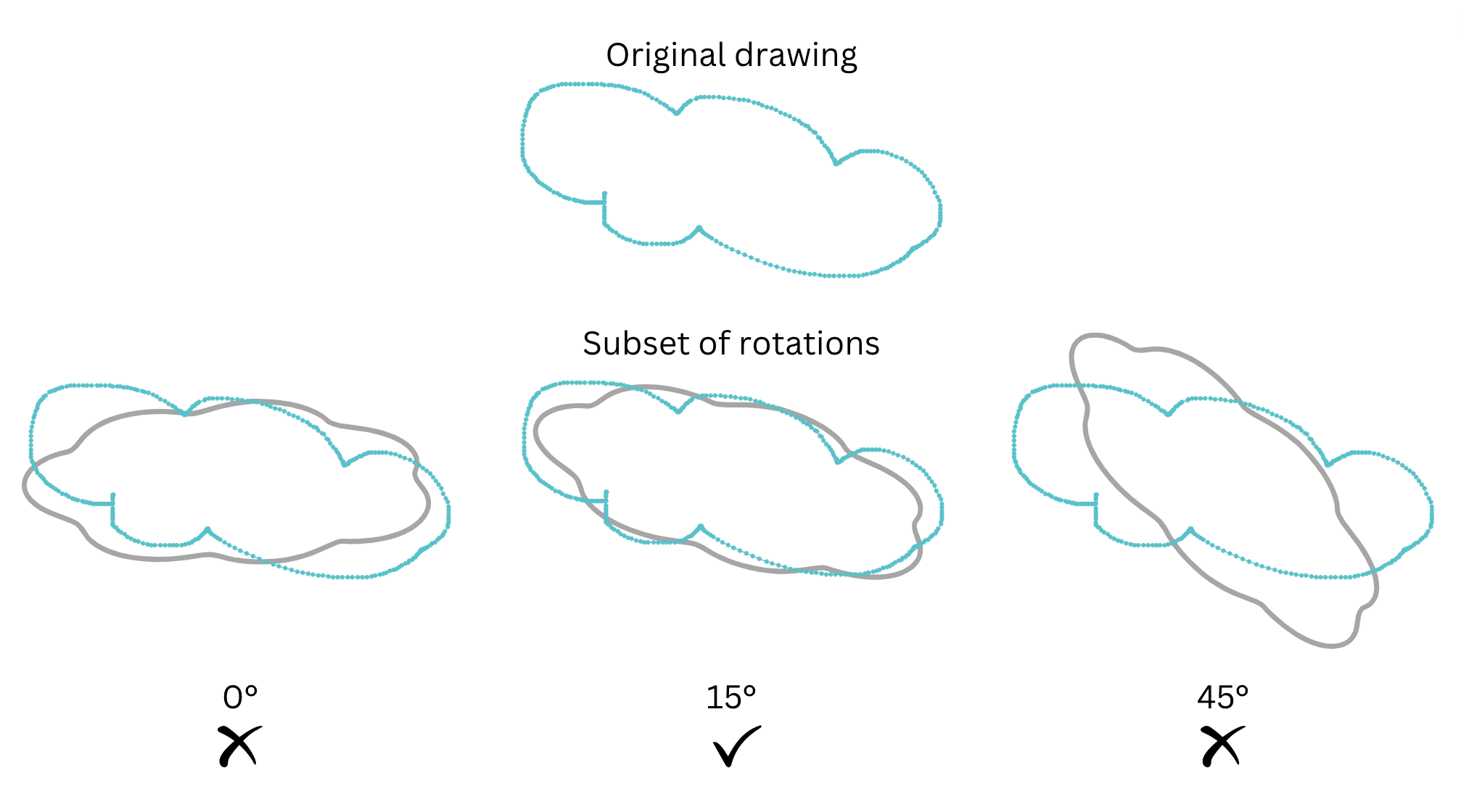 Illustrating the template matching approach. Here various rotations of clouds are shown: 0°, 15°, 45°. The optimal rotation was
15°
