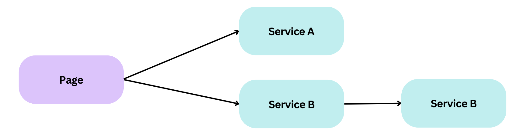 Simplified representation of a service graph