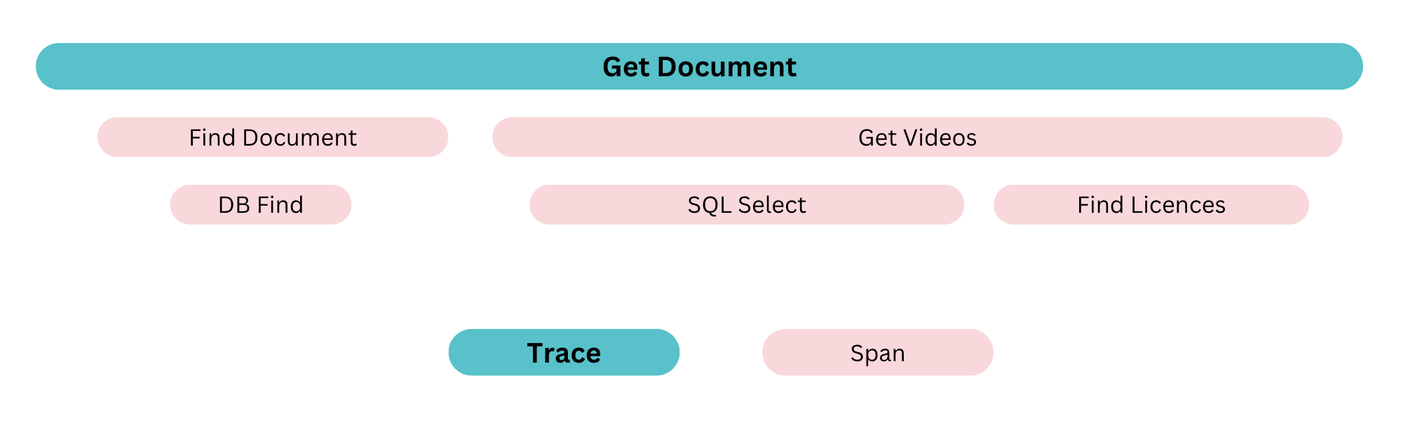 Simplified representation of spans and traces