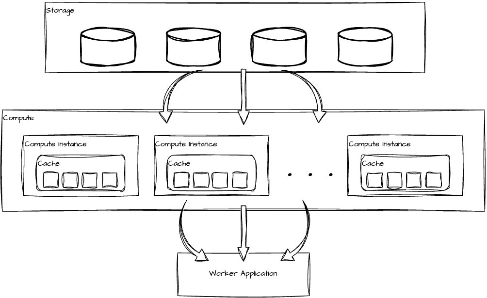 Data processing workflow with OLAP