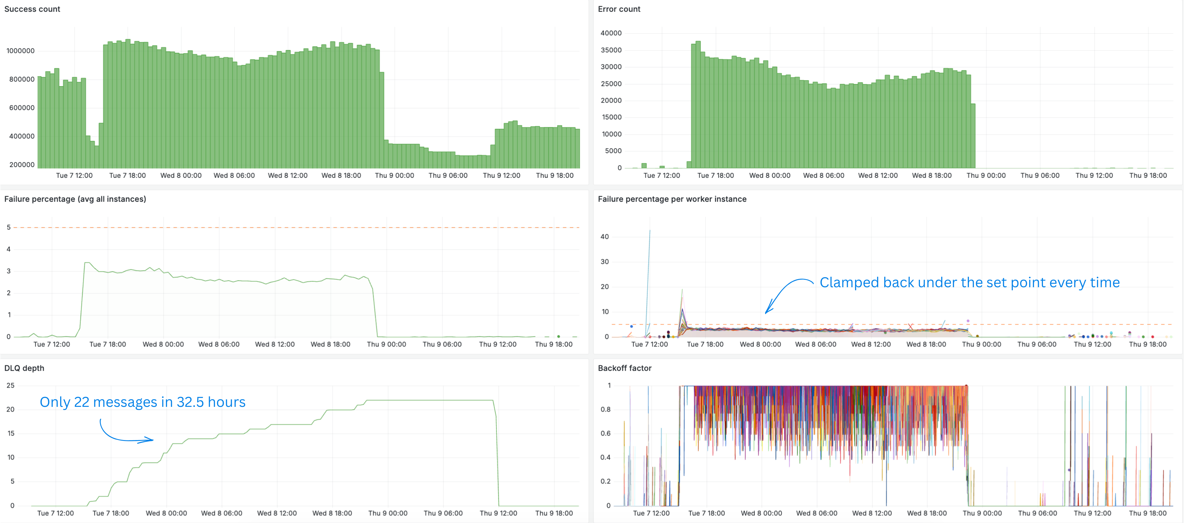 Production incident – a day and a half of sustained overload