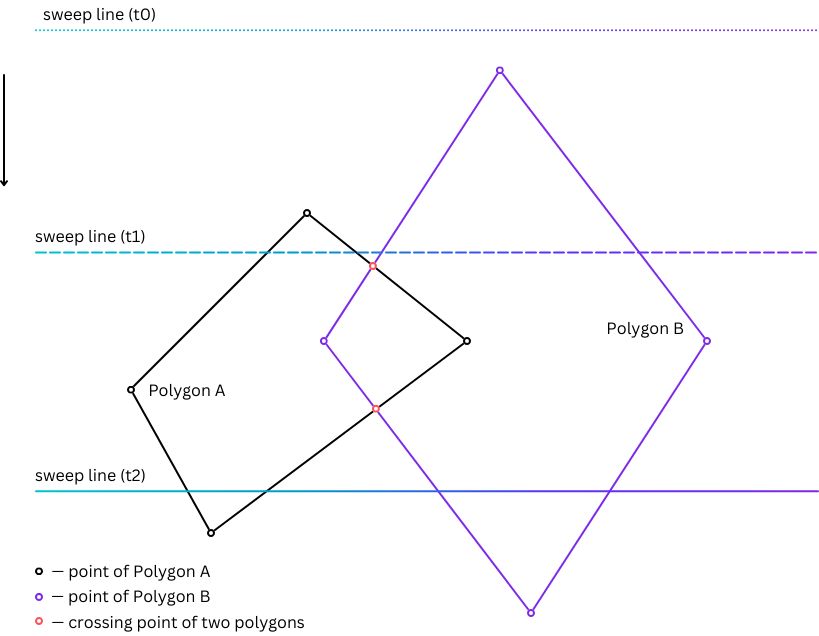 The image shows a simplified version of how the sweep line algorithm works: by moving an imaginary line, the algorithm detects where it crosses the polygon and splits the original polygon edges at their intersections.