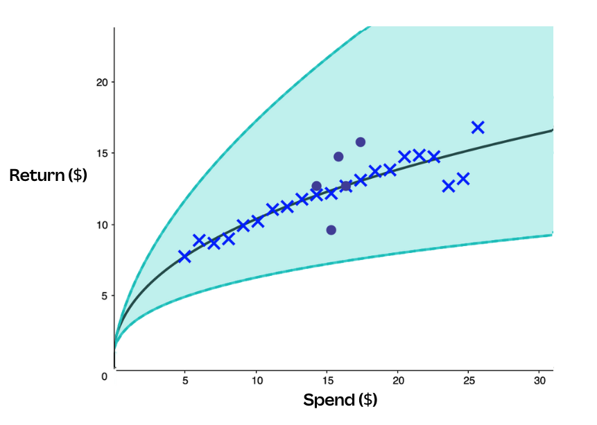 A mix of synthetic (denoted by “x”) and real data points (denoted by circles). The middle curve is the average fitted curve,
while the spread denotes the family of curves around this average curve.