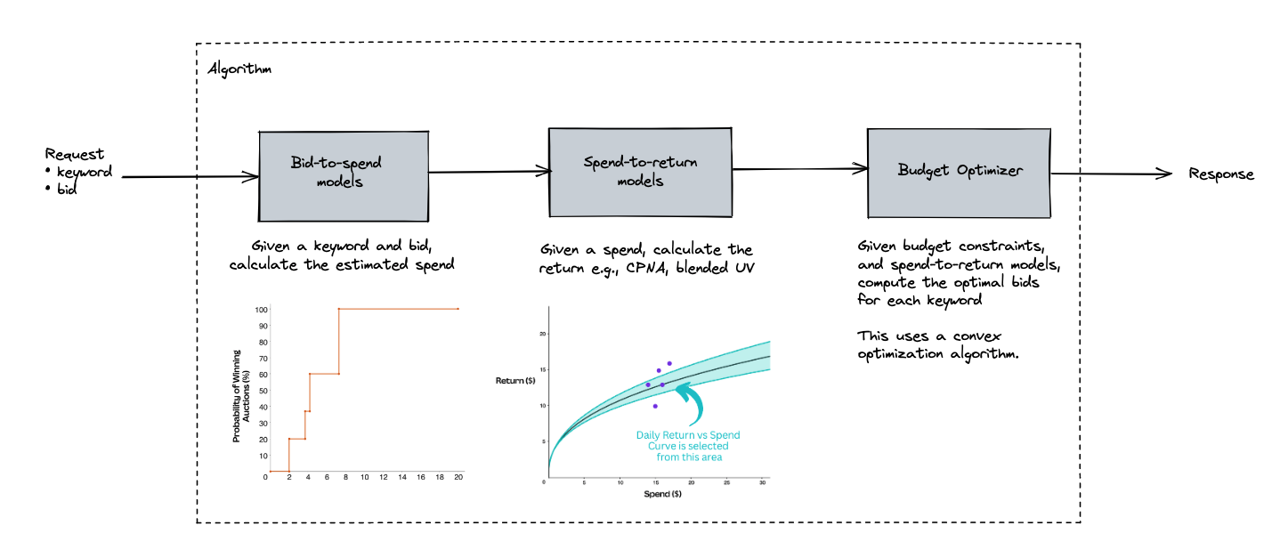 Illustrating the 3 components of the keyword bidding system