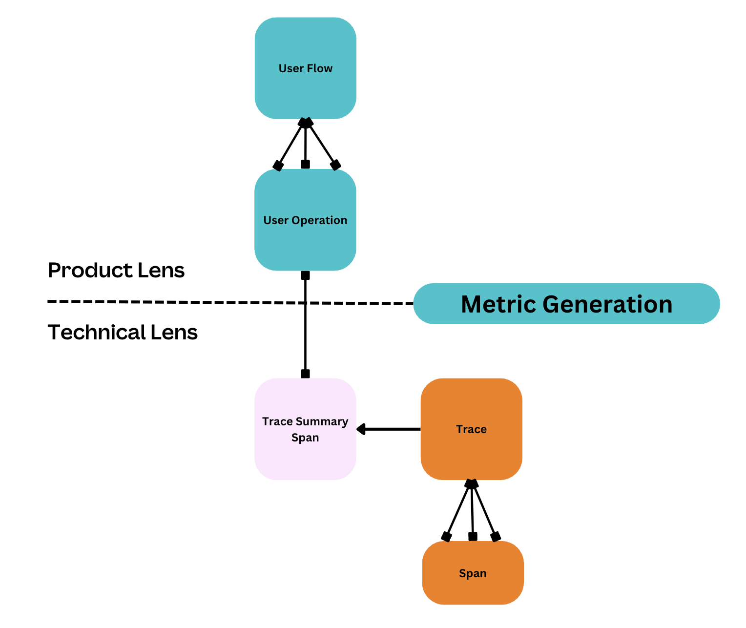 Simplified representation of user-perceived reliability components