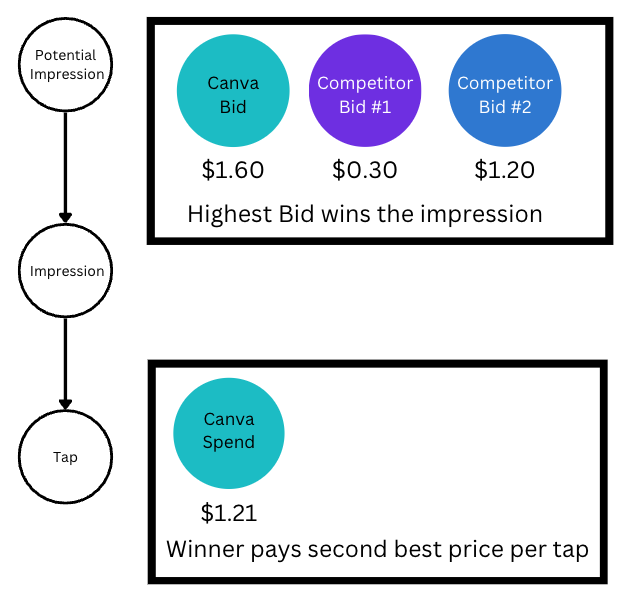 Illustrating the bidding of a keyword of interest. The Canva bid is $1.60, while the competitor bids are $0.30 and $1.20
for competitor #2 and #3 respectively. In this case, Canva wins the impression. A payment is made at $1.21 if and only if
there is a tap.