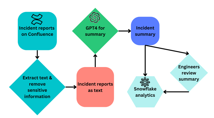 PIR workflow